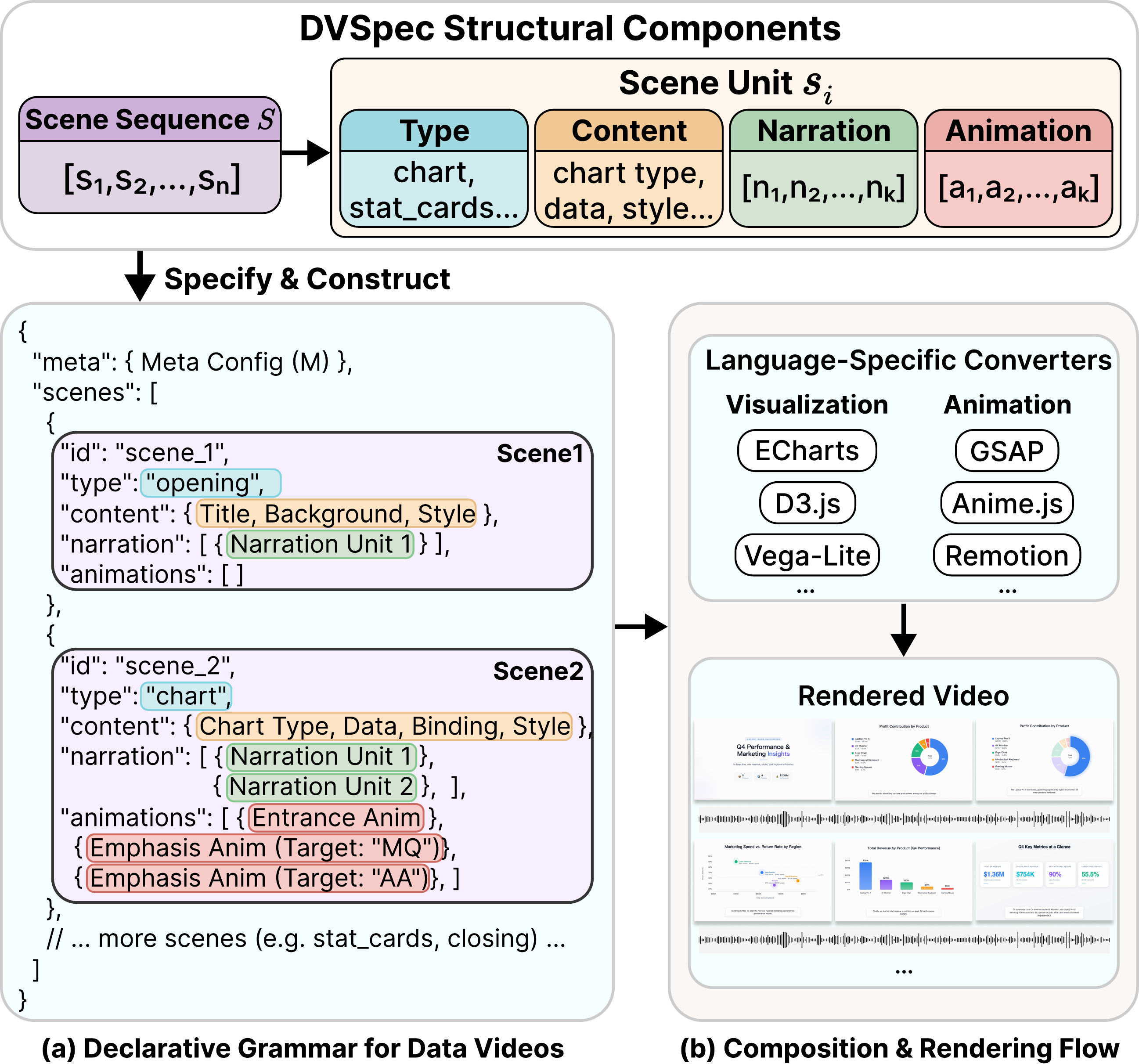 DVSpec structure and rendering flow